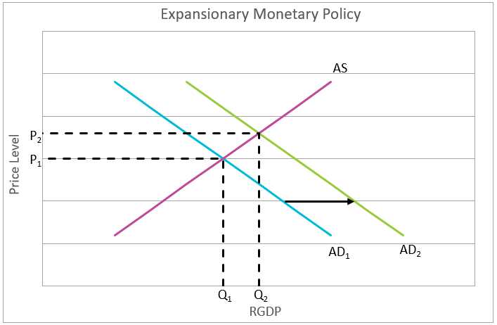 Definition Of Monetary Policy Higher Rock Education